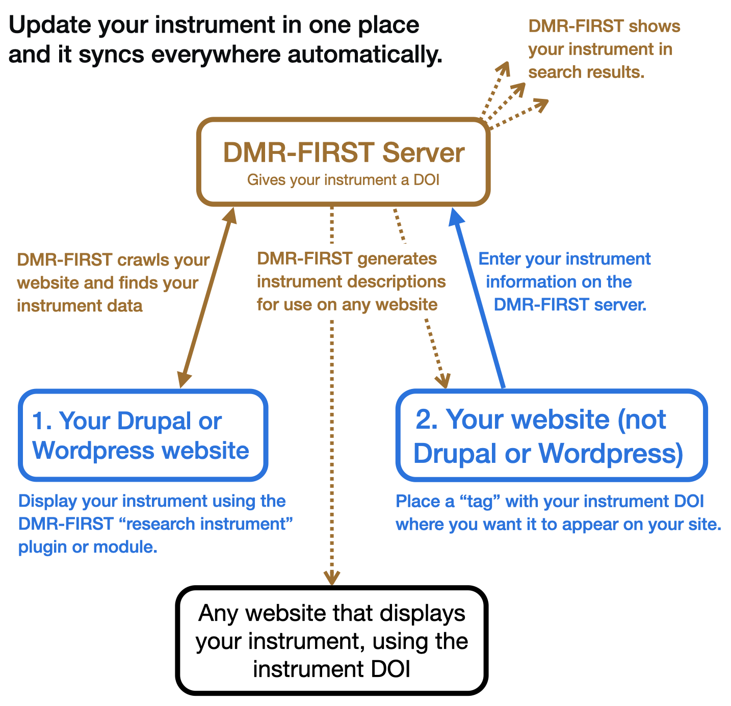 dmr-first - how does it work